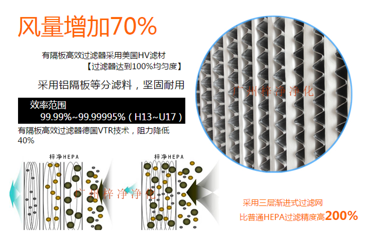 鋁隔板高效空氣過(guò)濾器采用玻璃纖維濾紙作為濾料,對(duì)0.3μm顆粒的過(guò)濾效率在99.99%以上。 