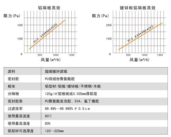 鋁隔板高效空氣過(guò)濾器高效風(fēng)量、阻力、運(yùn)行環(huán)境。