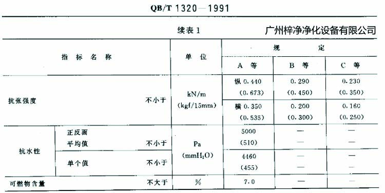 高效過濾器濾紙搞張強度、抗水性、可燃物含量規(guī)定