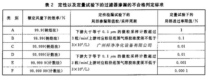 過(guò)濾器滲漏的不合格判定標(biāo)準(zhǔn)