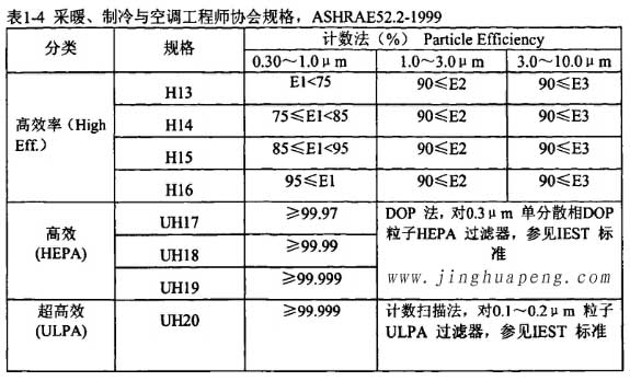 表1-4采暖、制冷秘空調工程師協(xié)會規(guī)格，ASHRAE52.2-1999