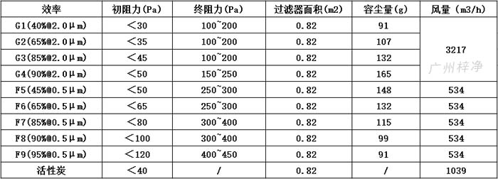 可拆式初效過(guò)濾器595*595*46尺寸風(fēng)量、容塵量、過(guò)濾面積。