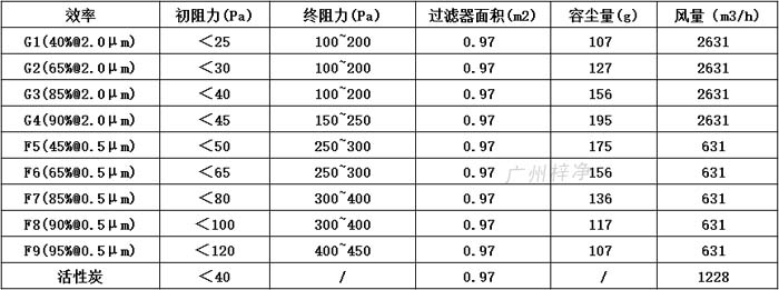 普通雙面保護(hù)網(wǎng)初效過(guò)濾器595*595*46尺寸風(fēng)量、容塵量、過(guò)濾面積。