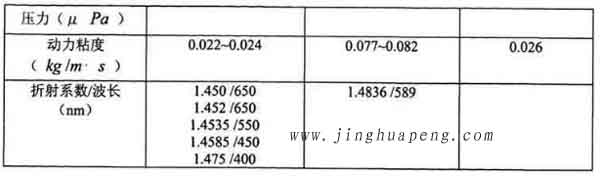 表3-1 20度下DEHS、DOP與石蠟油的主要參數(shù)2