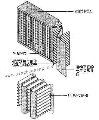 紙隔板高效過(guò)濾器結(jié)構(gòu)圖主要由框架、濾芯、隔離介質(zhì)、密封墊組成